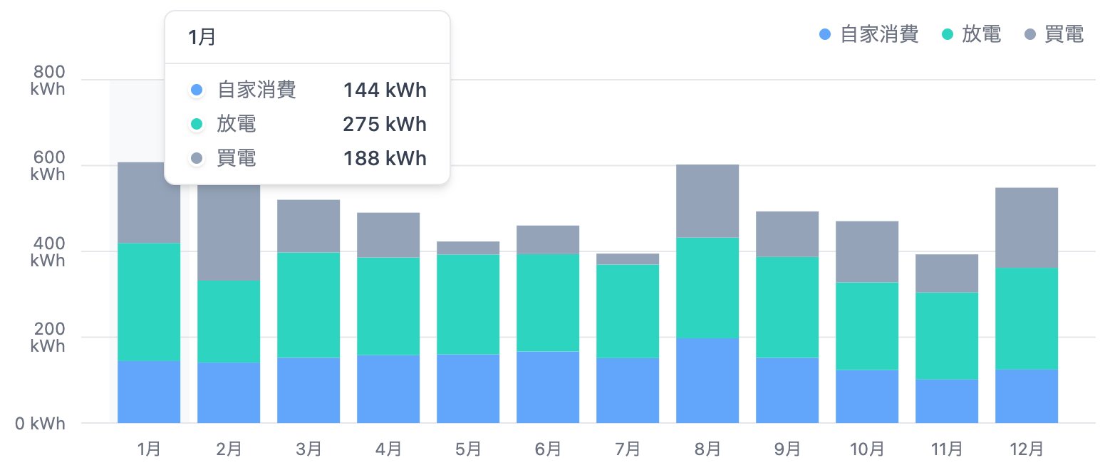 消費する電気の自家消費、放電、買電の内訳を月別に表示したグラフ