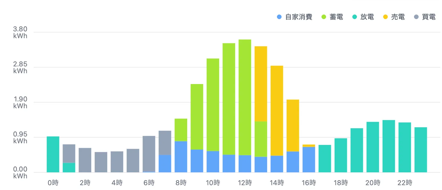 自家消費、蓄電、放電、売電、買電を1時間ごとに表示したグラフ
