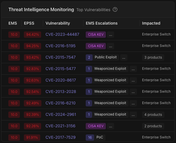 Threat Intelligence Monitoring widget on the dashboard