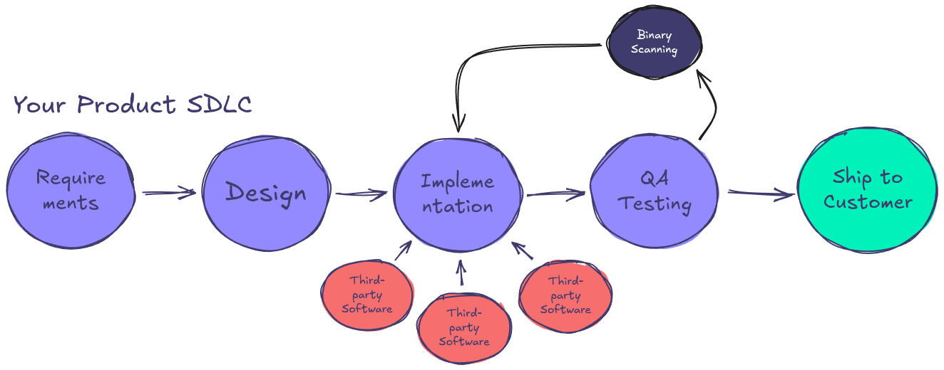 SDLC pipeline with binary scanning at the post-build stage, covering first-party and third-party compiled components together