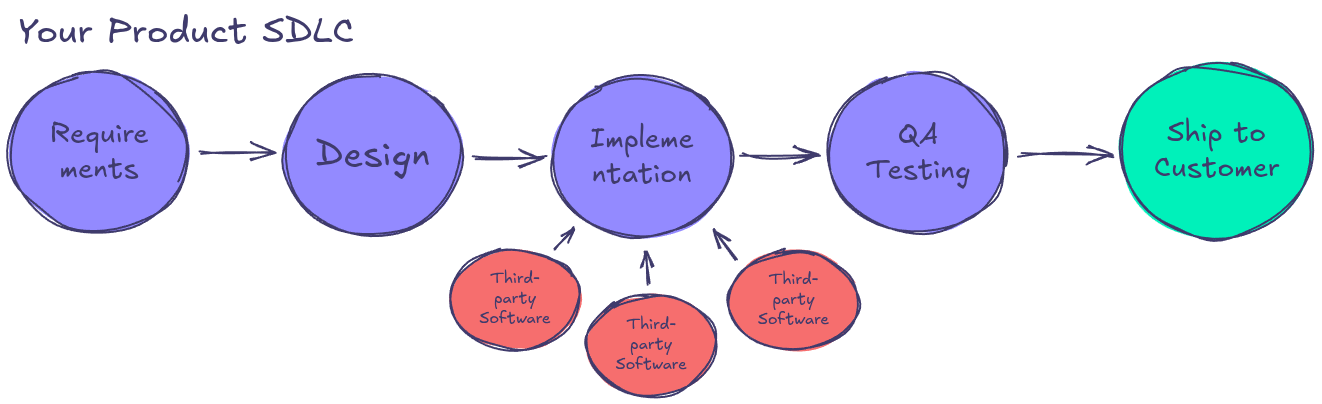 SDLC pipeline with no security checks: code flows from development through build to release without any vulnerability scanning stage
