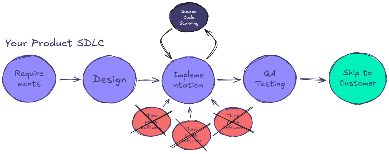 SDLC pipeline with source code scanning applied to first-party code, leaving precompiled third-party components unanalyzed
