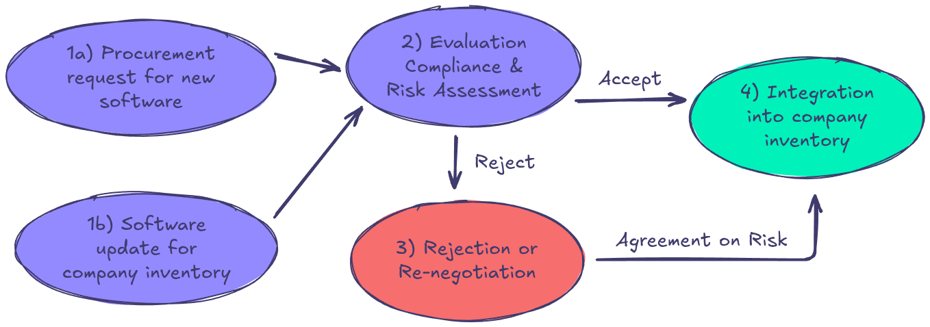 Procurement workflow showing binary scan of vendor-supplied firmware before deployment, with discrepancy comparison against vendor SBOM