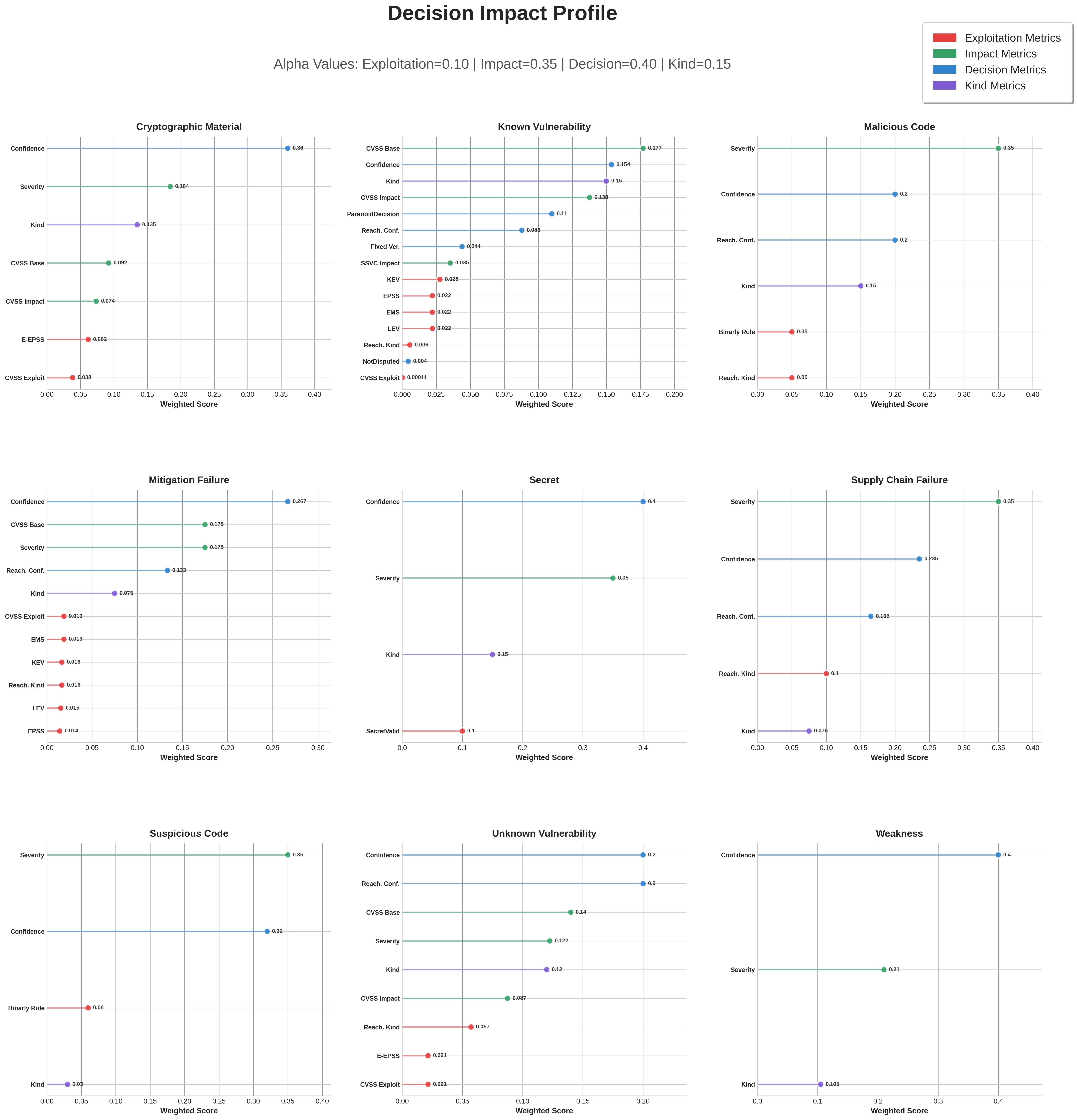 Decision Impact (Actionable Risk) profile weight configuration.