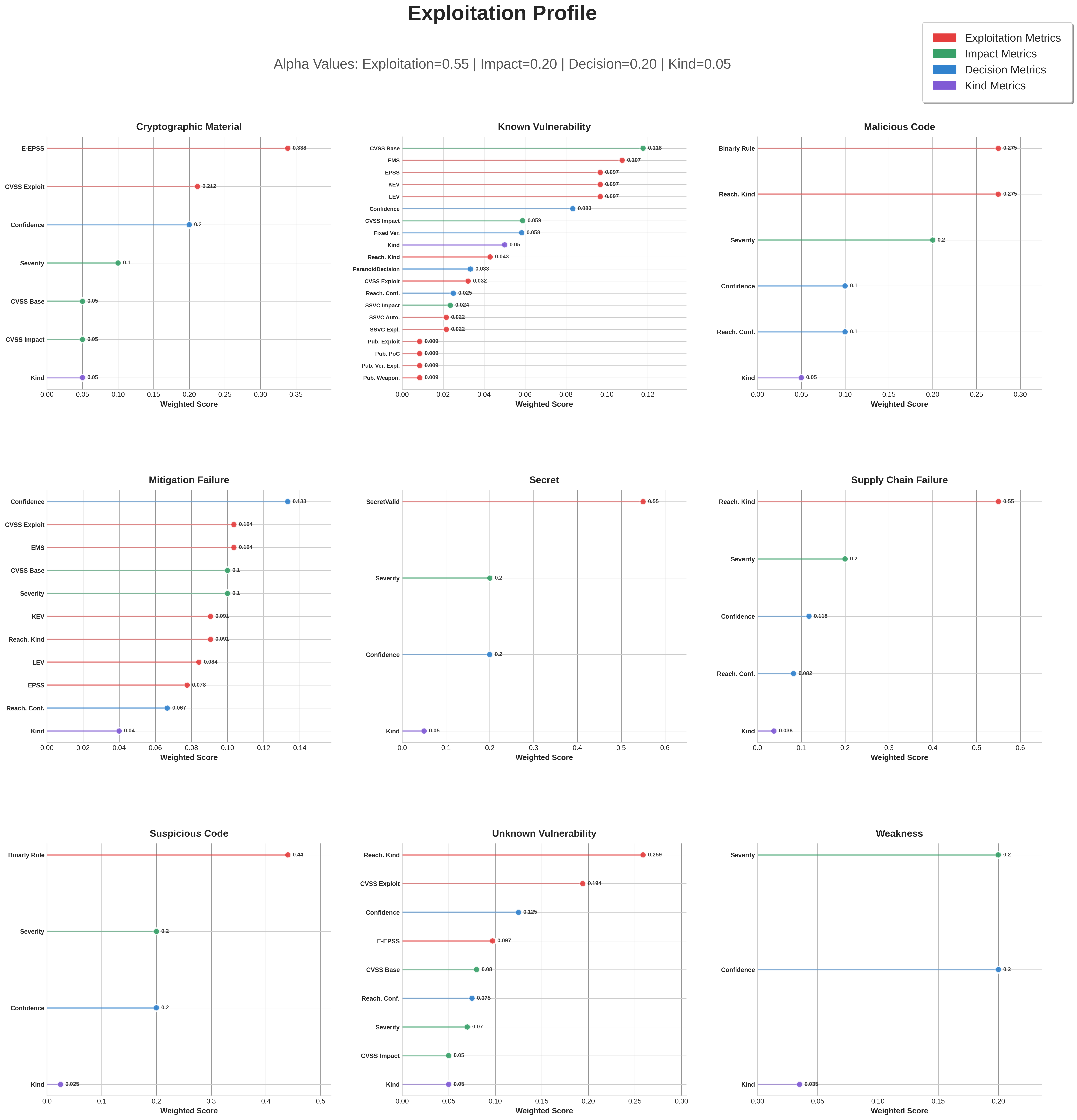 Exploitation (Exploitability) profile weight configuration.
