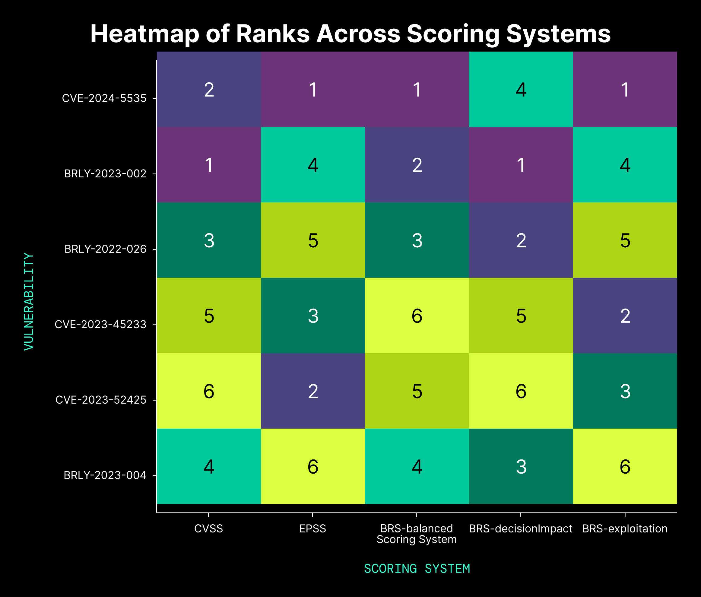 Heatmap of six vulnerabilities ranked across CVSS, EPSS, and the Balanced, Decision Impact (Actionable Risk), and Exploitation (Exploitability) Binarly Risk Score profiles.
