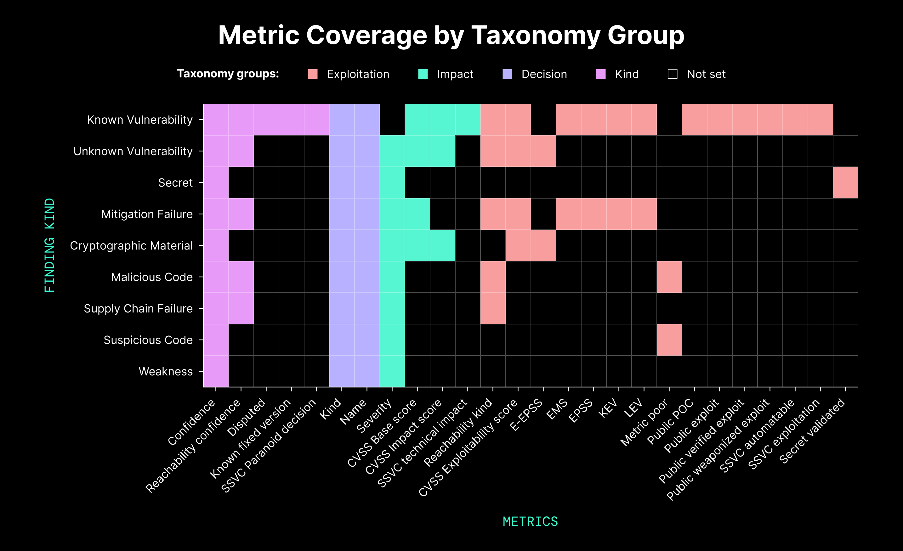 Heatmap showing which metrics each finding type weights, colored by taxonomy group: exploitation, impact, decision, and name.