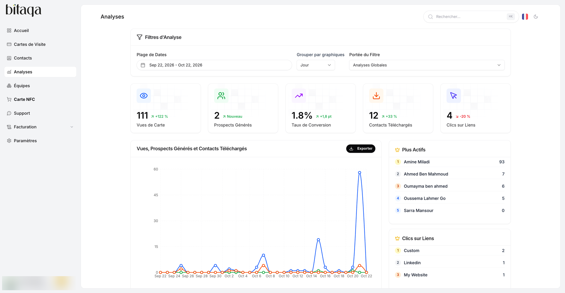 Analyses page with filters, indicators and charts