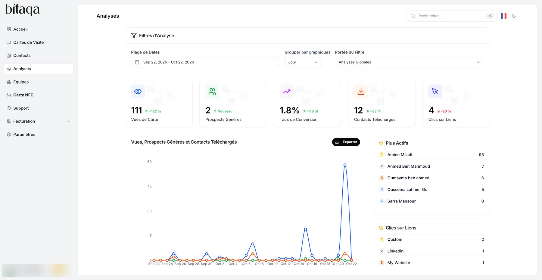 Analyses page with filters, indicators and charts