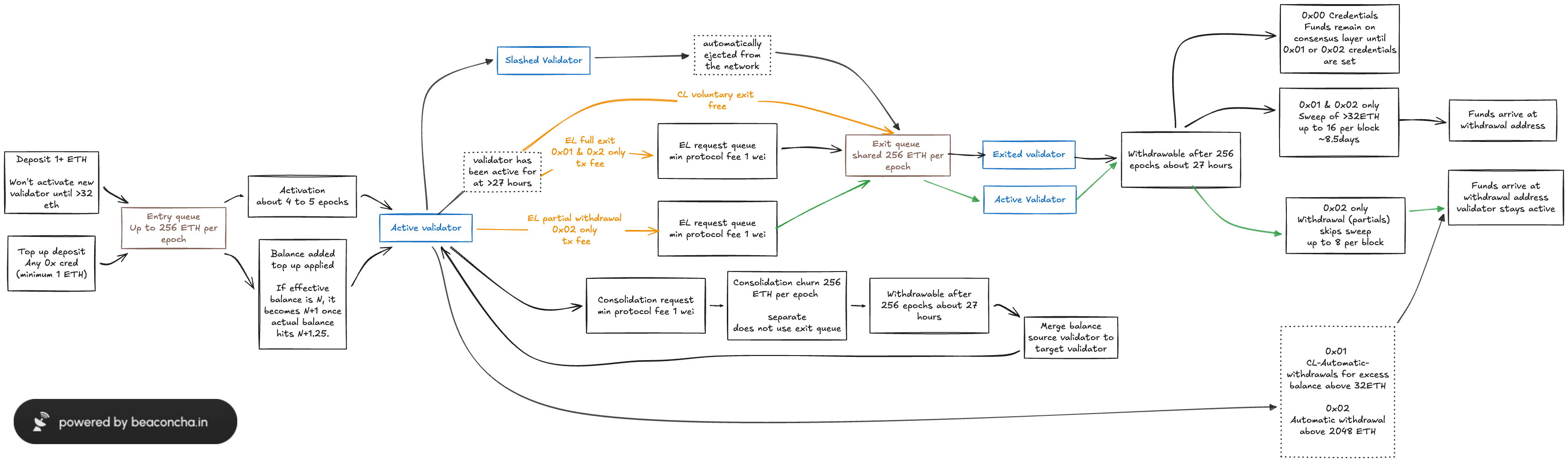 Validator Queue Diagram