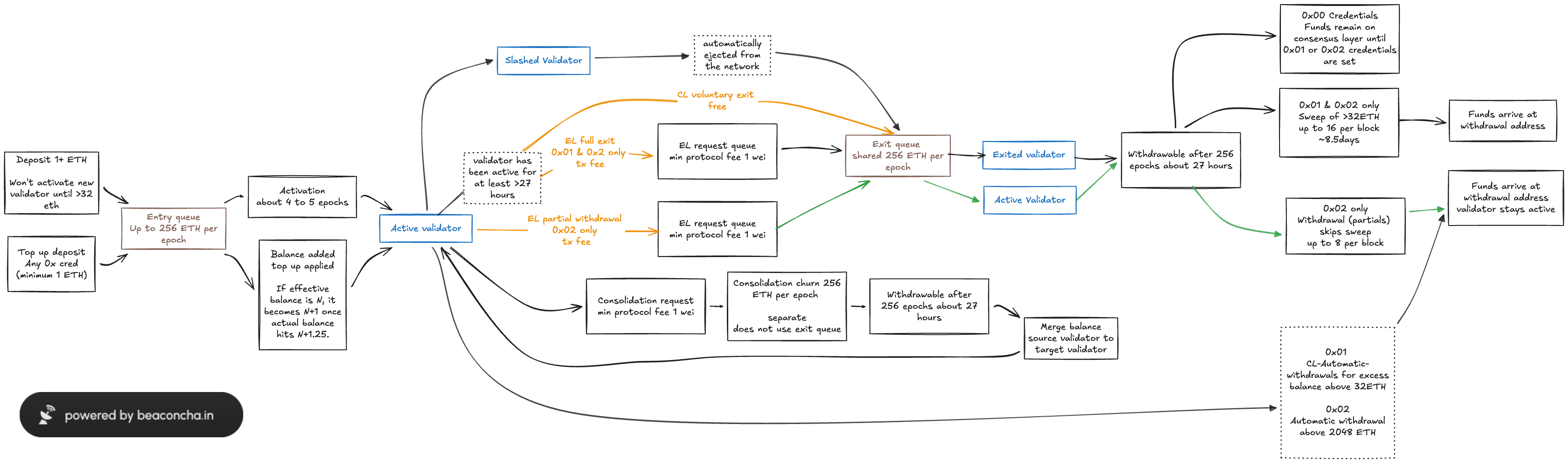 Validator Queue Diagram
