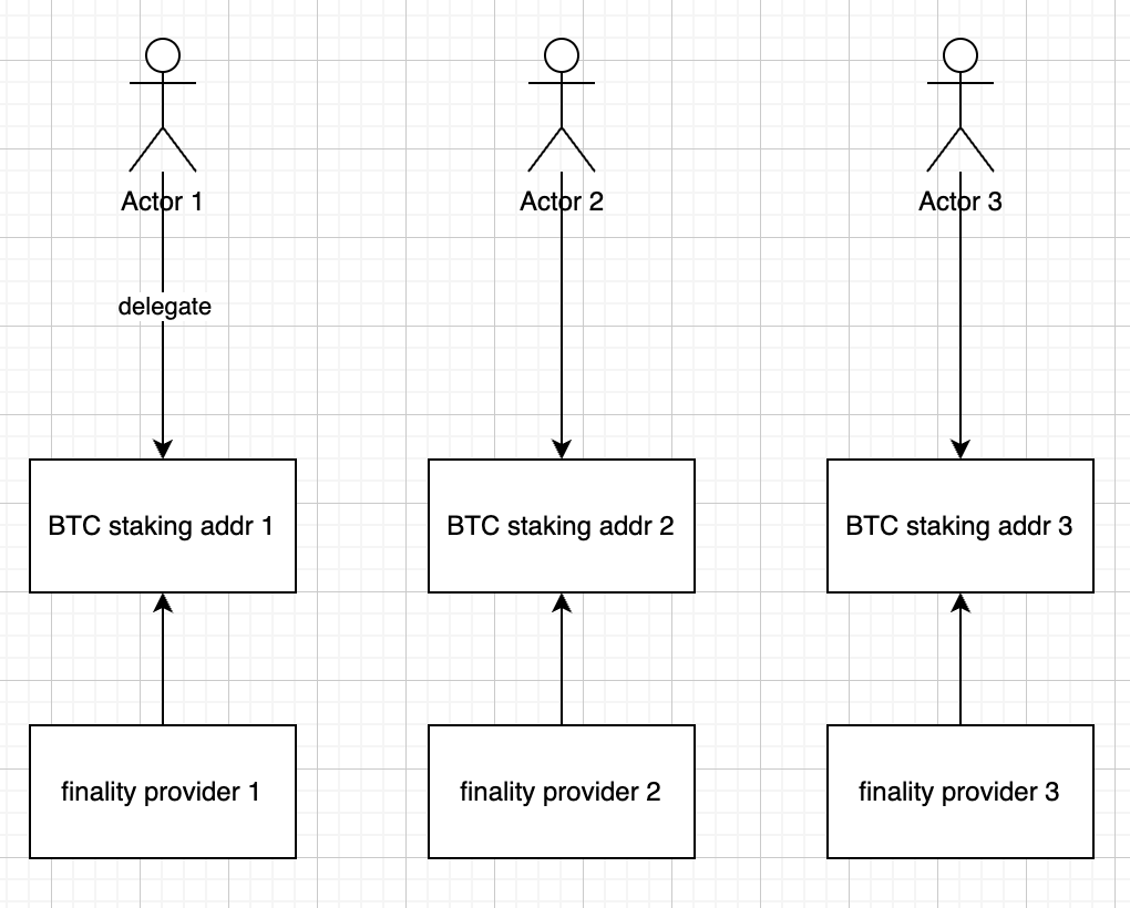 adr003_babylon_staking