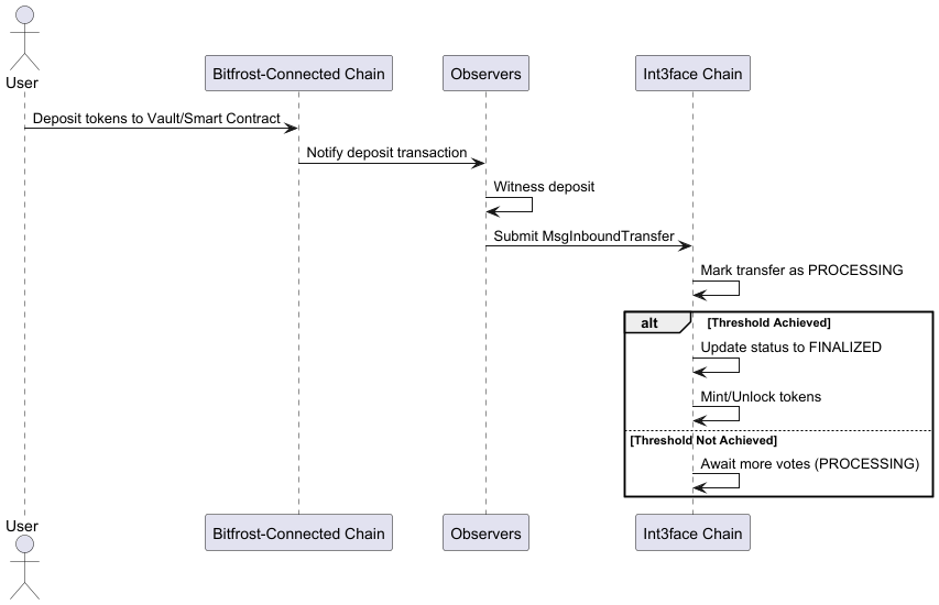 Inbound Transfer Processing