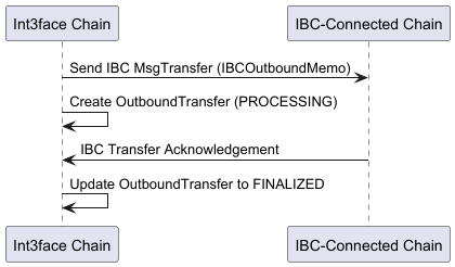 Outbound Transfer Processing