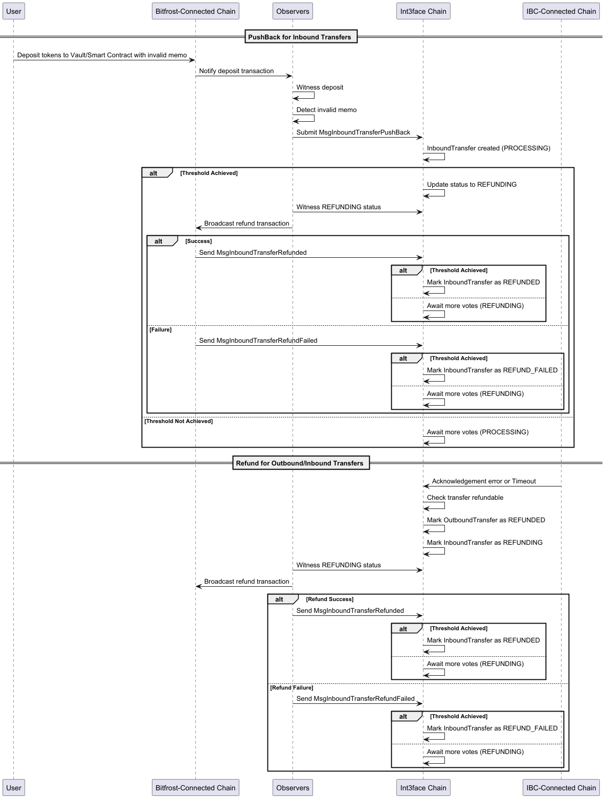 PushBack and Refund Mechanisms