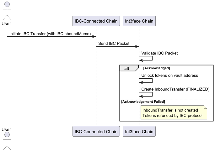 Inbound Transfer Processing