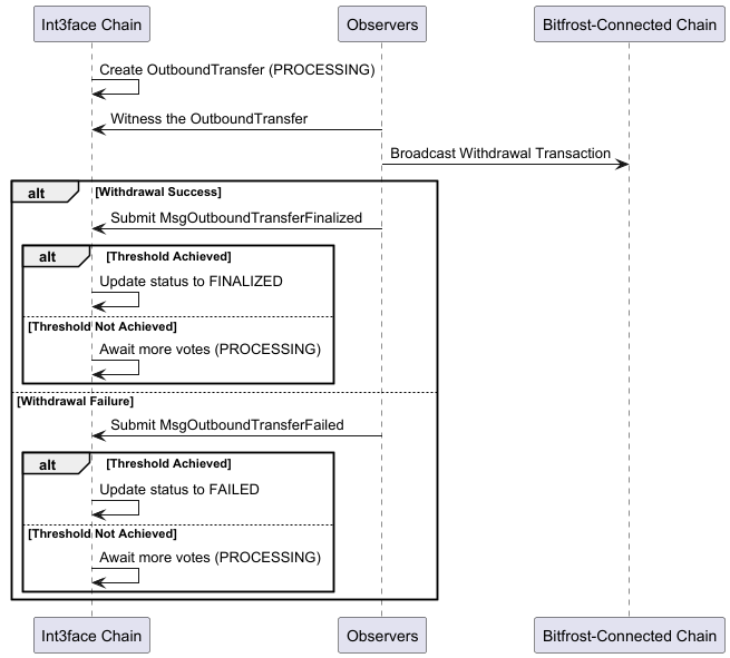 Outbound Transfer Processing