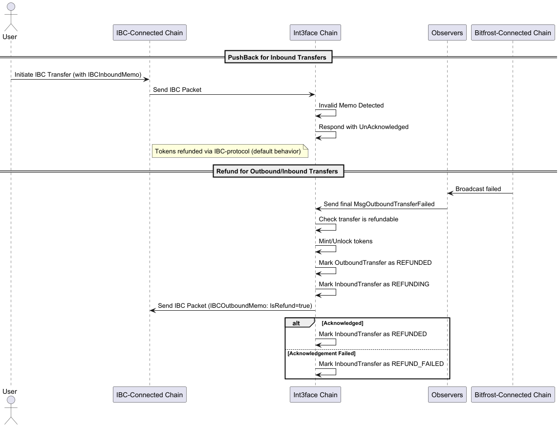 PushBack and Refund Mechanisms