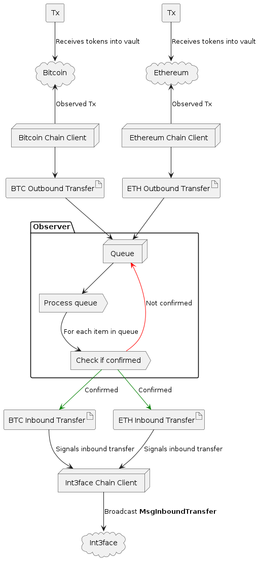 observer_int3face_inbound
