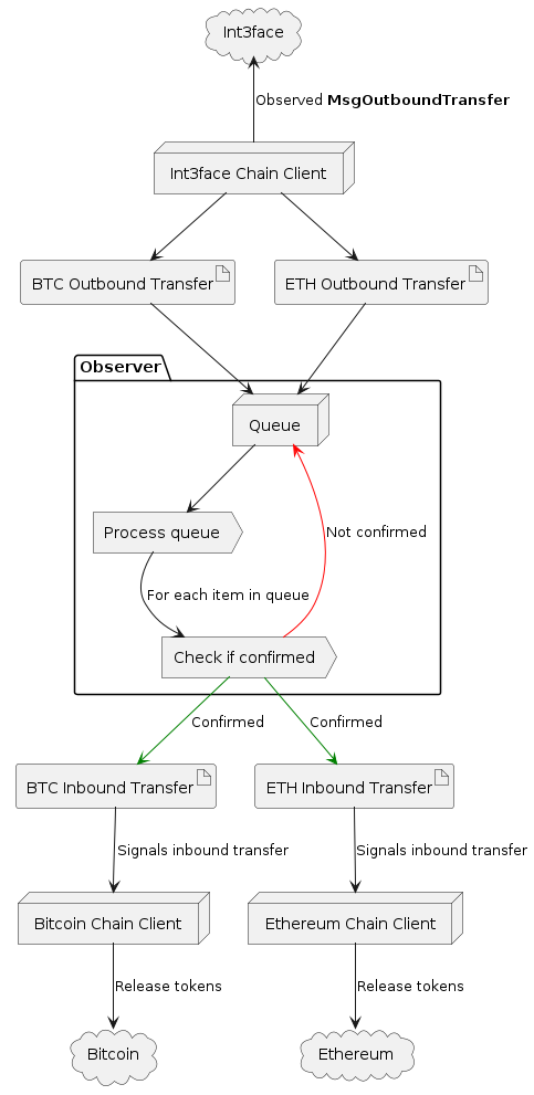 observer_int3face_outbound