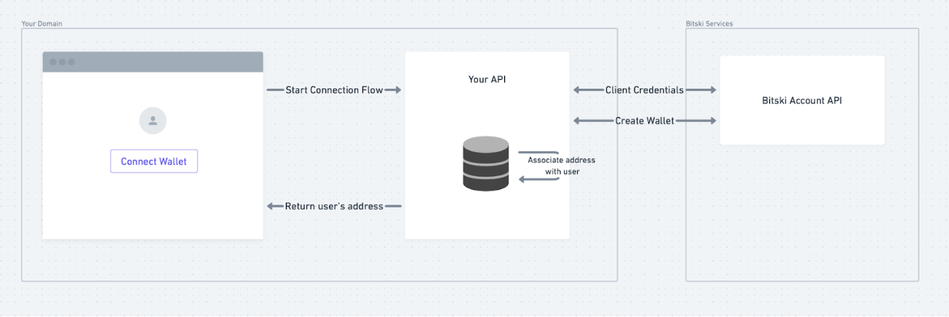 Wallet Creation Flow - Bitski