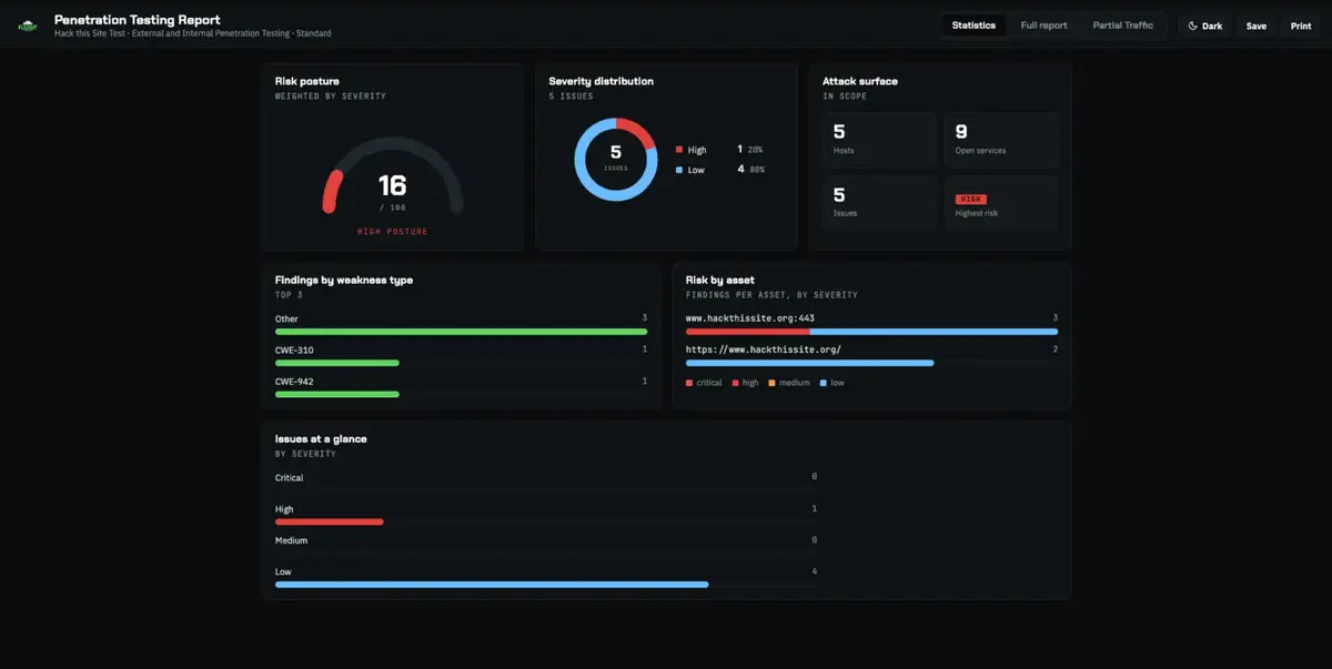 The interactive report: risk posture, severity and findings