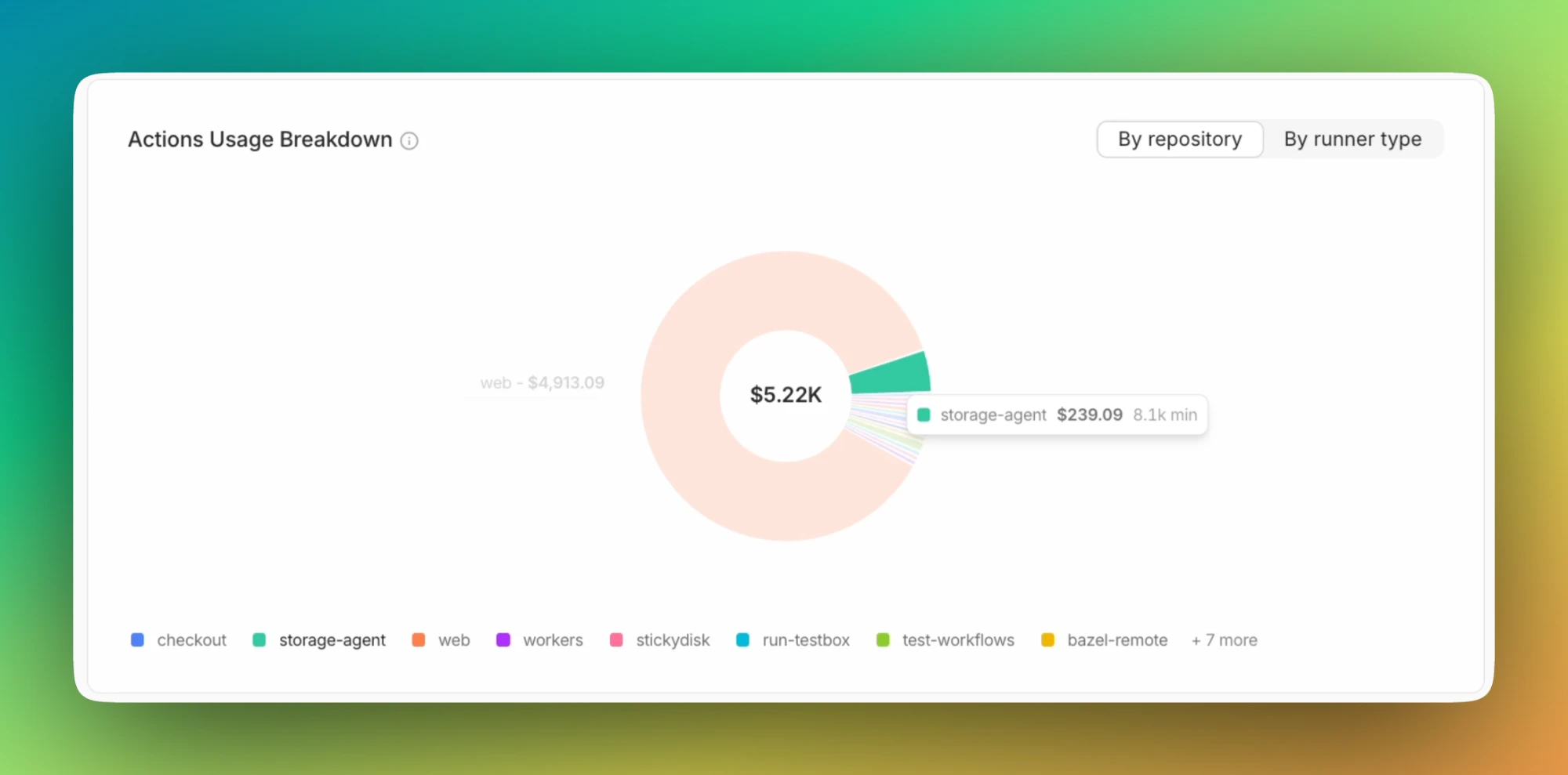Costs Zoom In