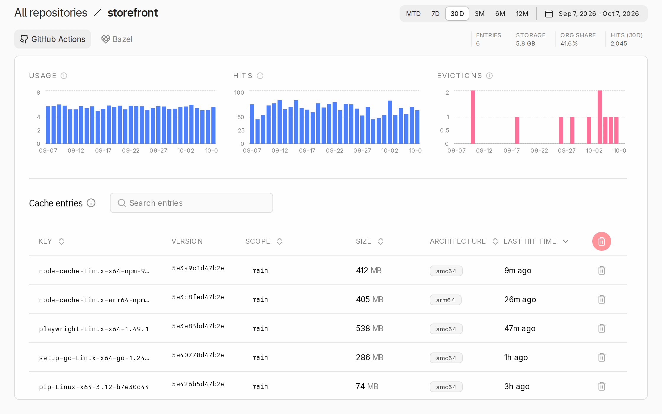 Opening the Bazel tab on a repository's Cache page to see hit rate, transfers, build duration and recent jobs