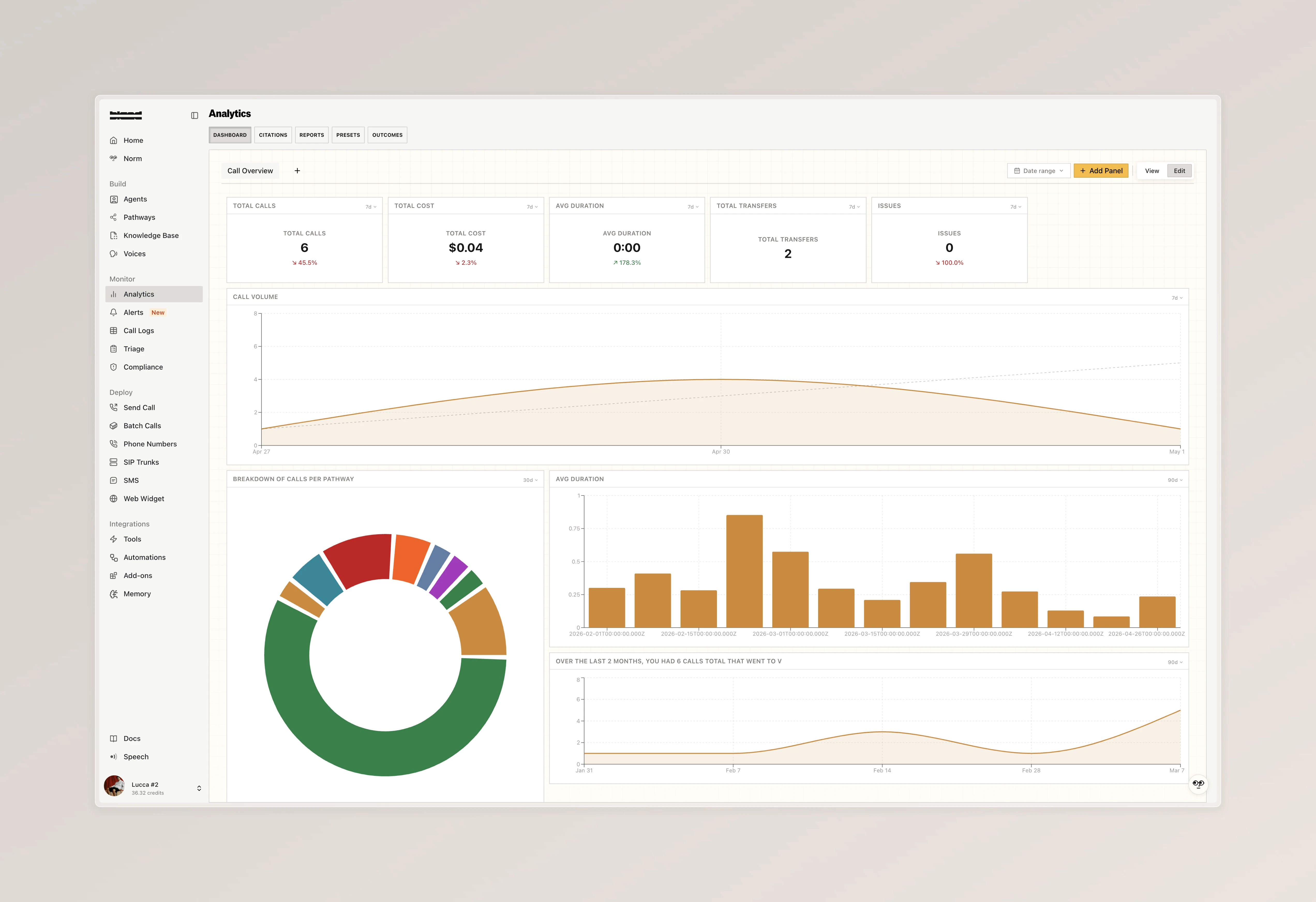 Analytics Dashboard with KPI tiles, call volume trend, pathway breakdown, and custom panels