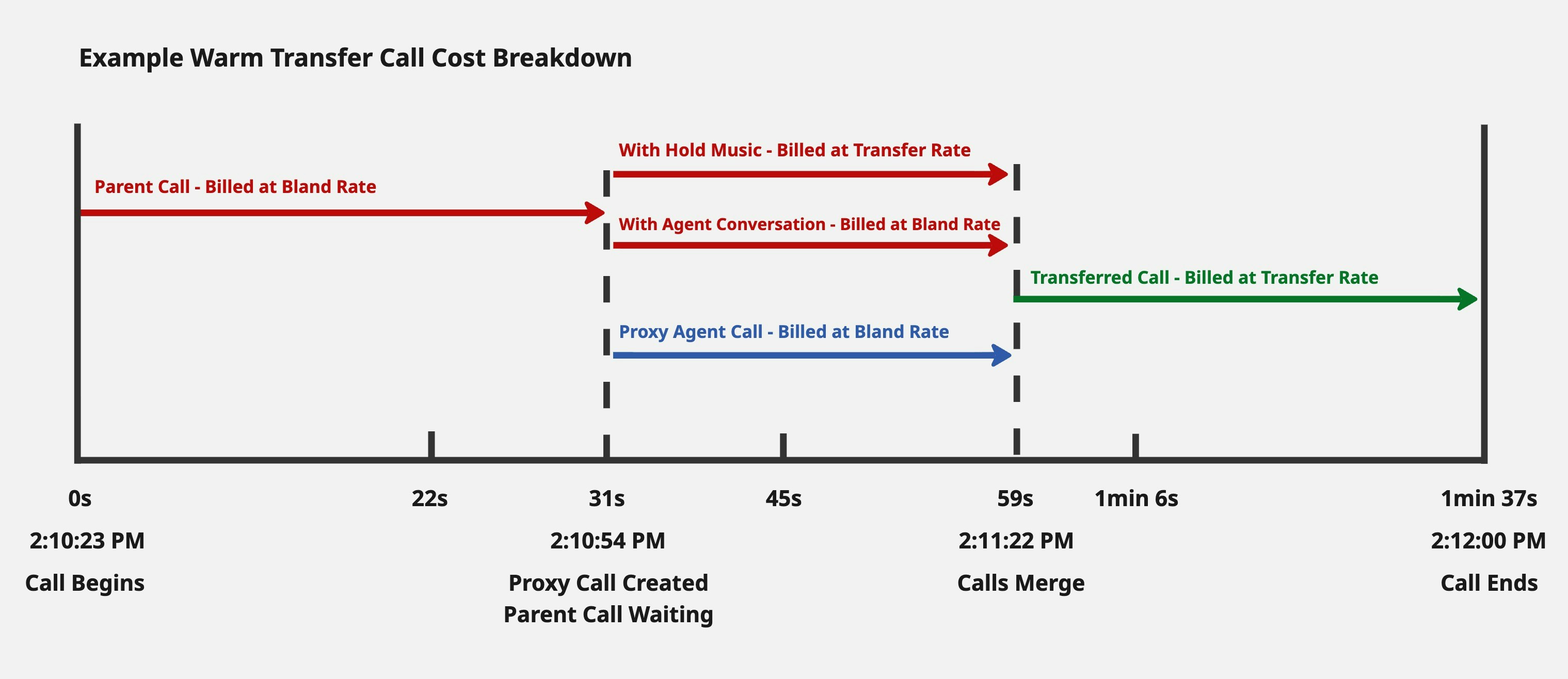 Warm Transfer Billing Diagram