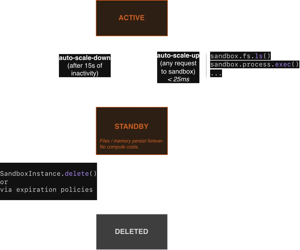 Lifecycle of Blaxel Sandboxes