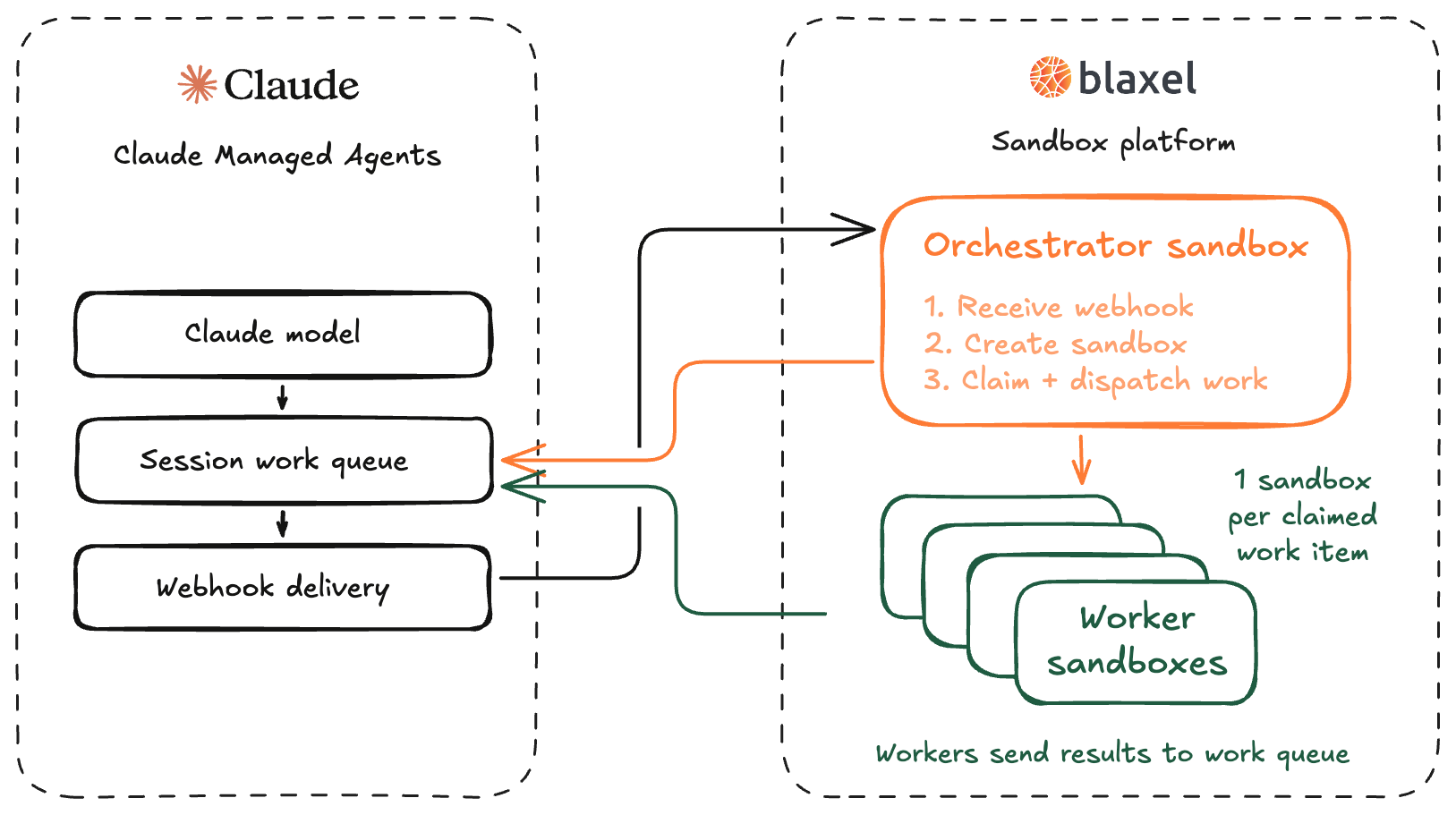 CMA flow diagram