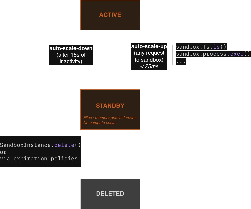 Lifecycle of Blaxel Sandboxes