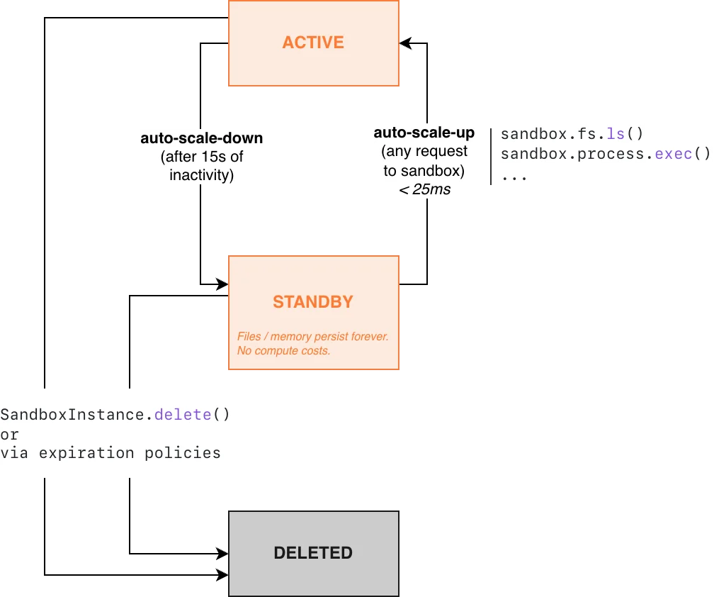Lifecycle of Blaxel Sandboxes