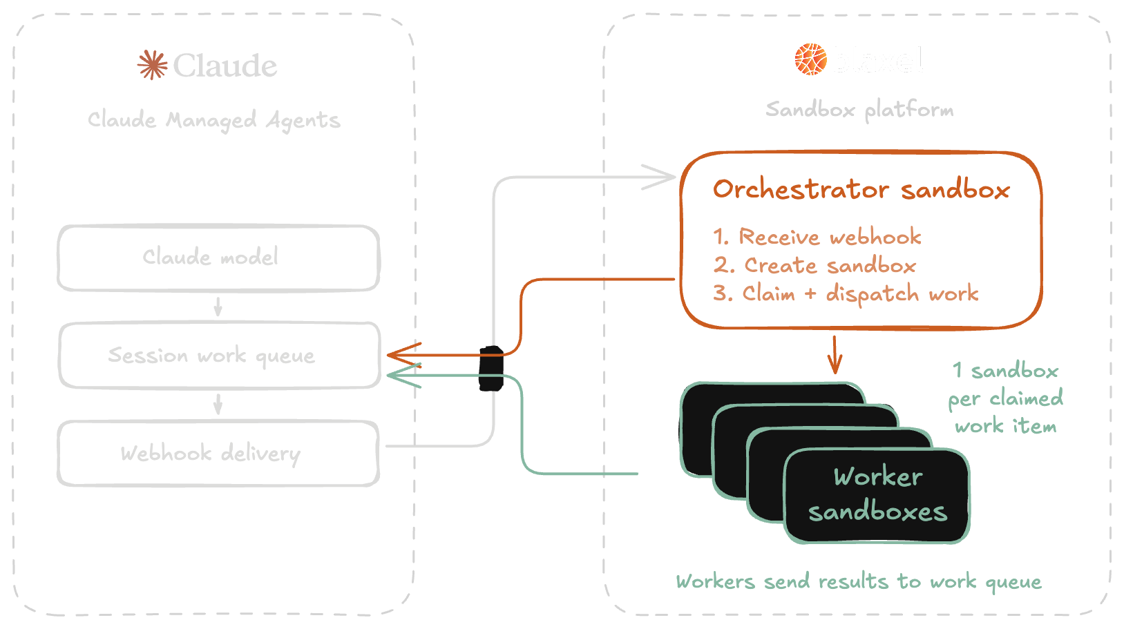 CMA flow diagram