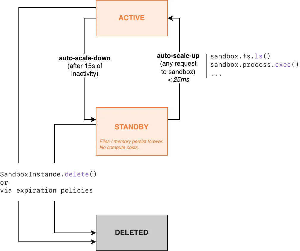Lifecycle of Blaxel Sandboxes