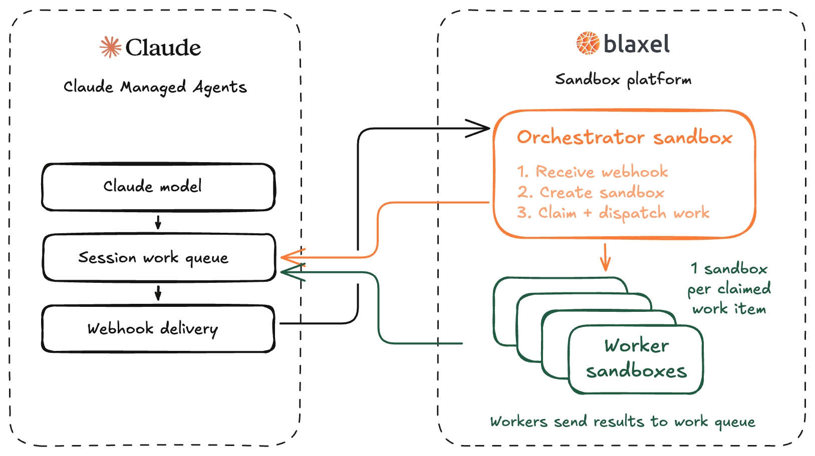CMA flow diagram