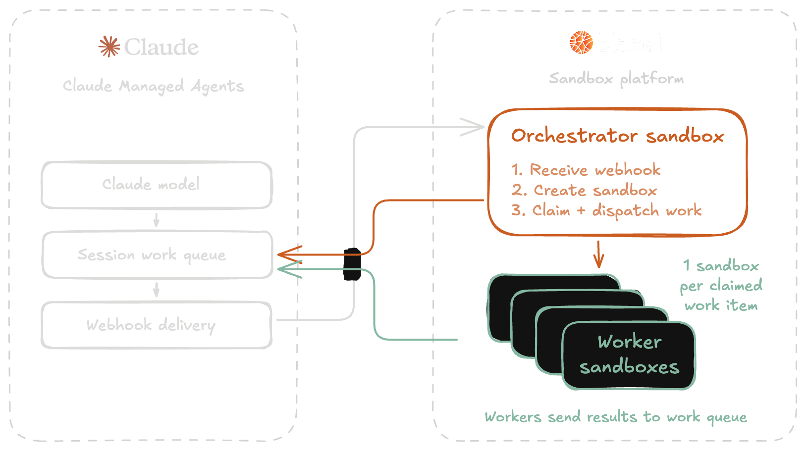 CMA flow diagram