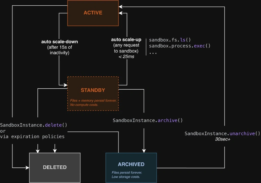 Lifecycle of Blaxel Sandboxes