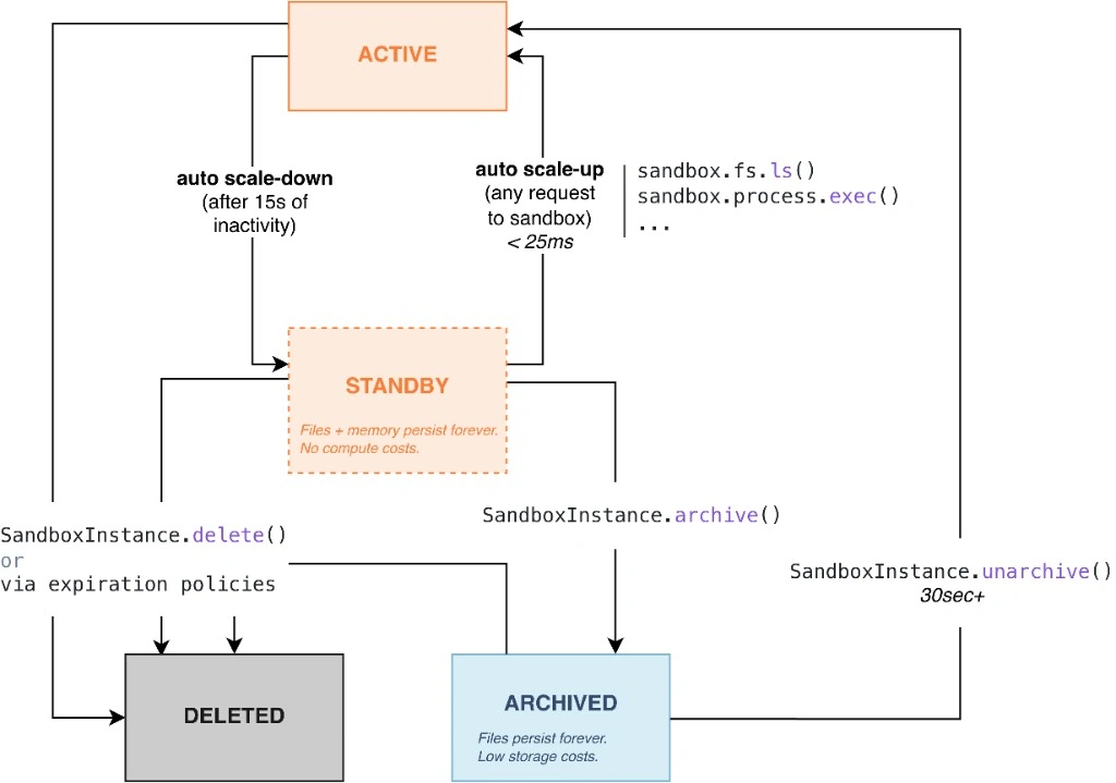 Lifecycle of Blaxel Sandboxes