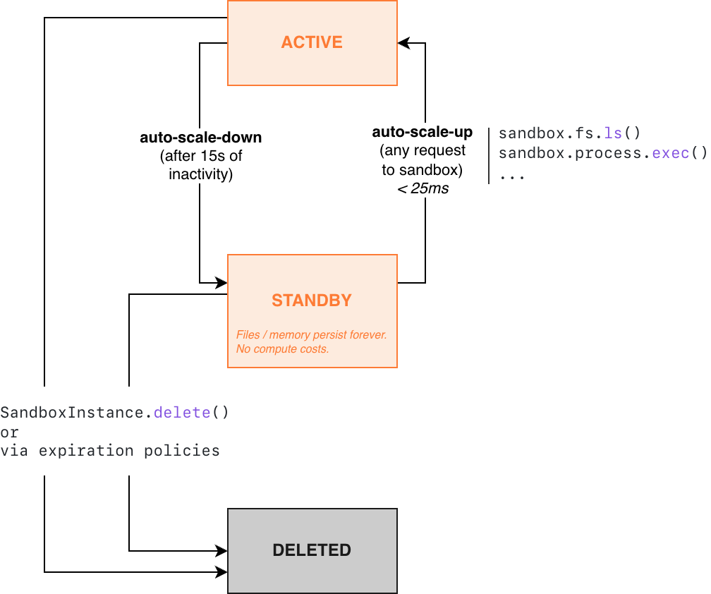Lifecycle of Blaxel Sandboxes