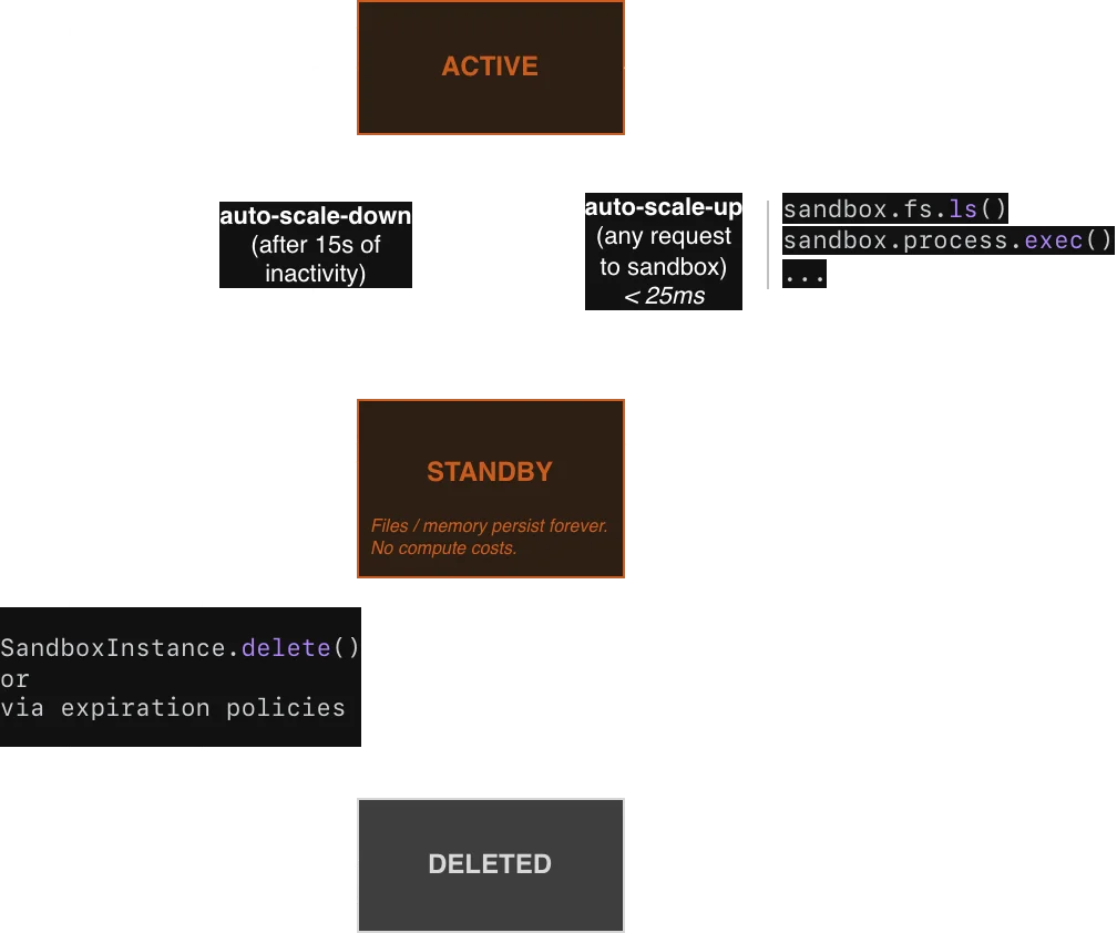 Lifecycle of Blaxel Sandboxes