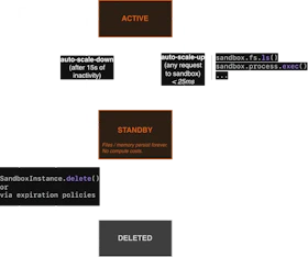 Lifecycle of Blaxel Sandboxes