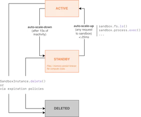 Lifecycle of Blaxel Sandboxes