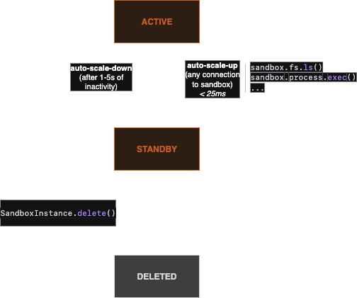 Lifecycle of Blaxel Sandboxes