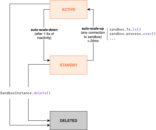 Lifecycle of Blaxel Sandboxes