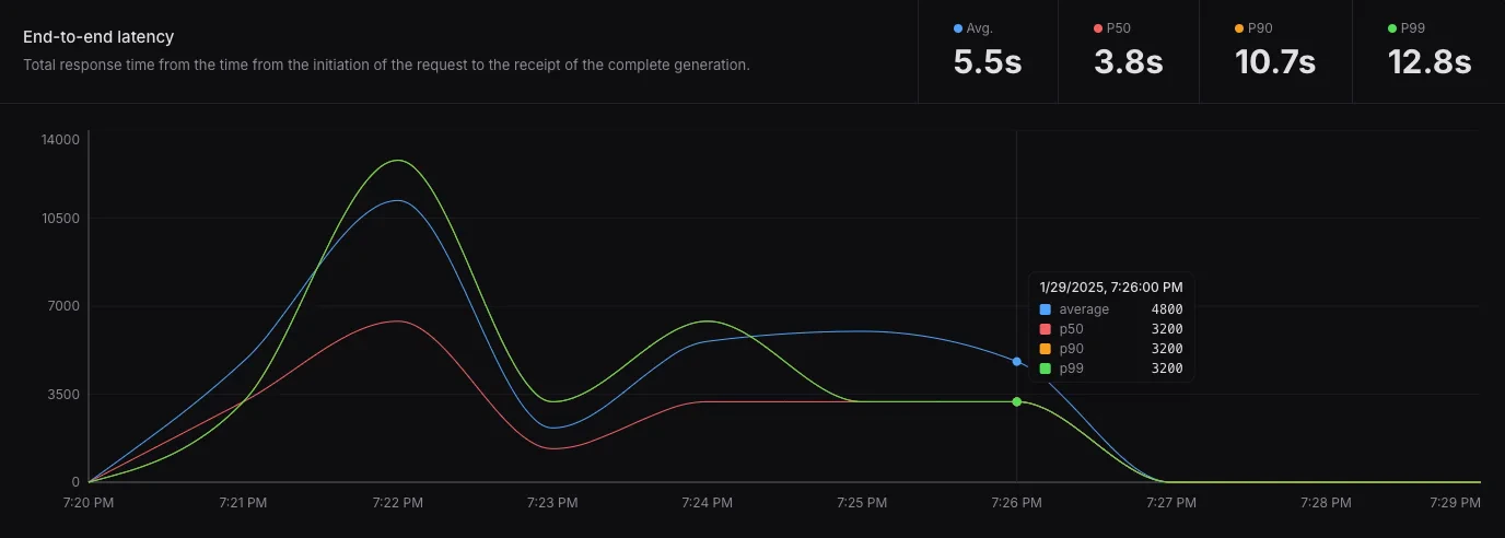 Latency metrics chart