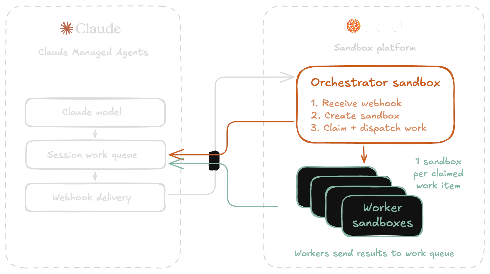 CMA flow diagram
