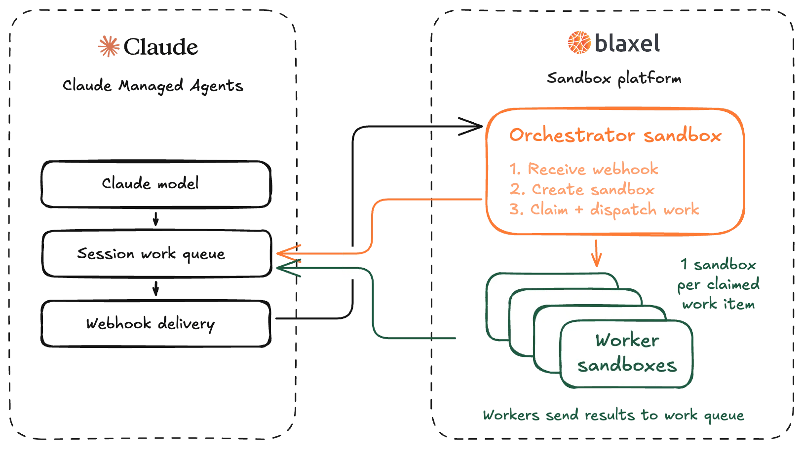 CMA flow diagram