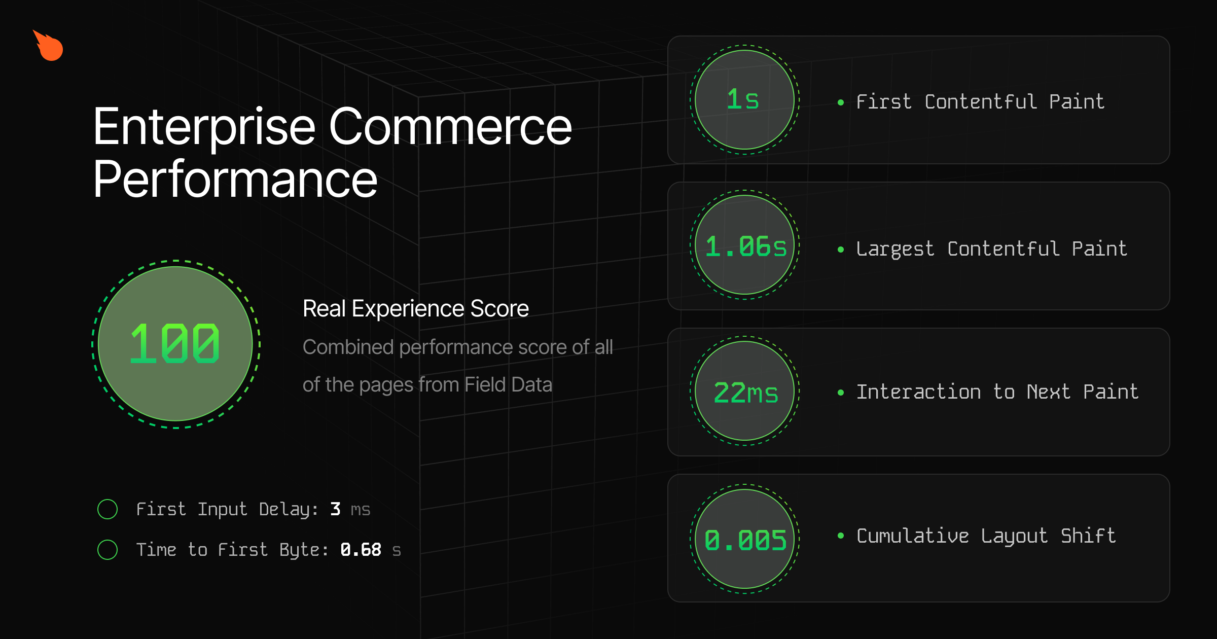 Real performance score of Enterprise Commerce